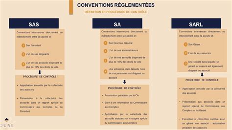 Infographie des conventions réglementées en SARL