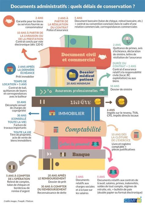 Infographie des délais de conservation des documents fiscaux