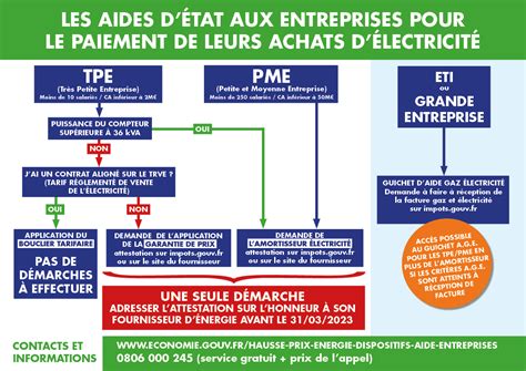 Infographie des dispositifs d'aide aux entreprises face à la hausse des prix de l'énergie