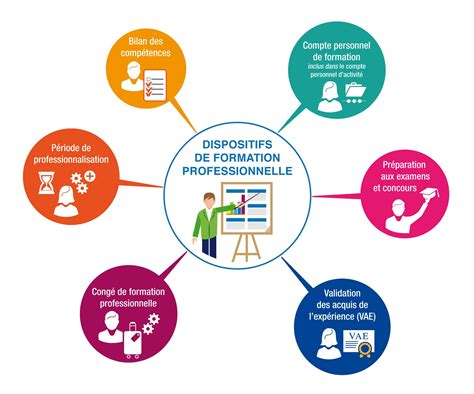 Infographie des dispositifs de formation professionnelle