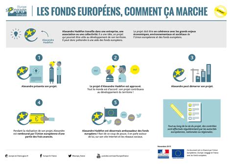 Infographie des fonds européens en France