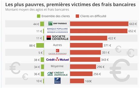 Infographie des frais bancaires soumis à TVA