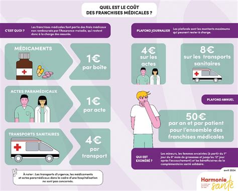 Infographie des franchises médicales