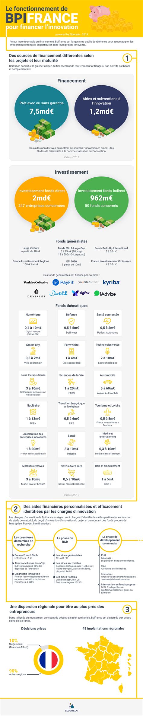 Infographie des garanties Bpifrance