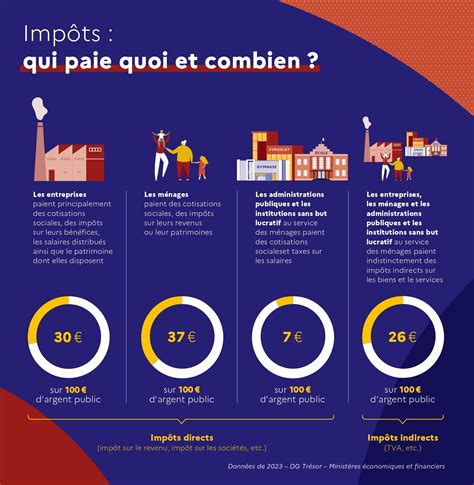 Infographie des impôts pour les entreprises