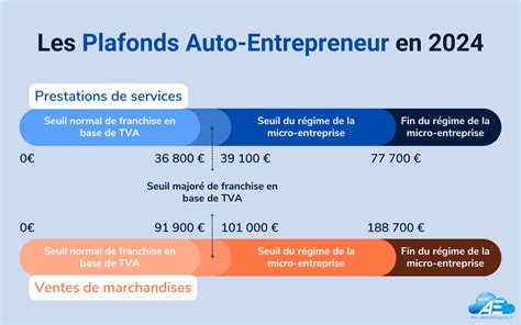 Infographie des plafonds auto-entrepreneur
