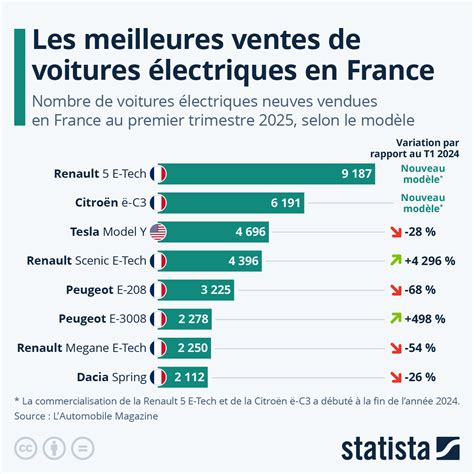 Infographie des prix moyens des révisions automobiles