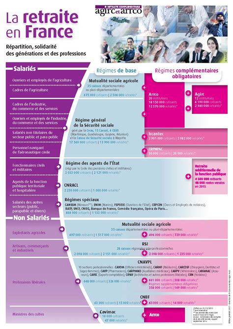 Infographie des régimes de retraite en France