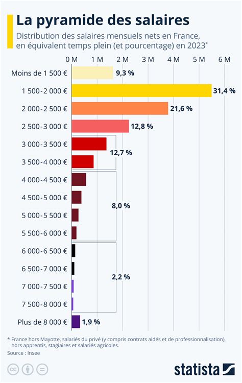 Infographie des salaires en France