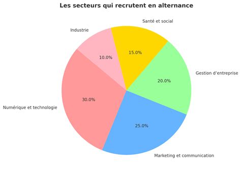 Infographie des secteurs qui recrutent en franchise