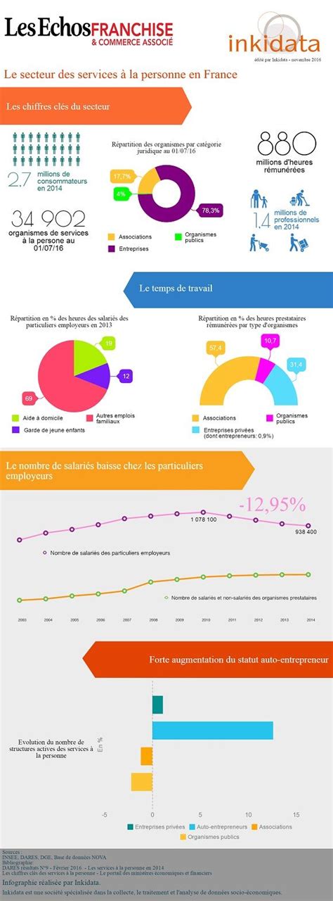 Infographie des services à la personne