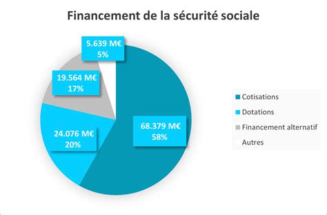 Infographie des sources de financement