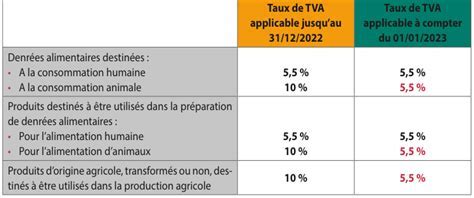 Infographie des taux de TVA applicables aux travaux de rénovation