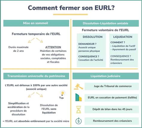 Infographie dissolution EURL