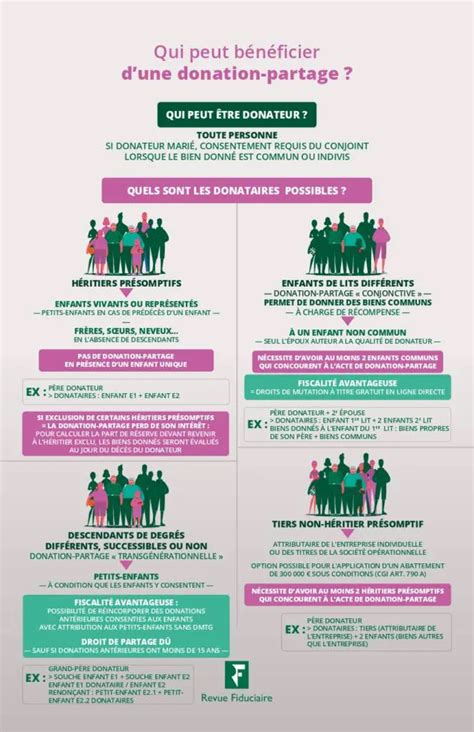 Infographie donation