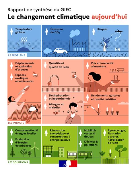 Infographie du GIEC
