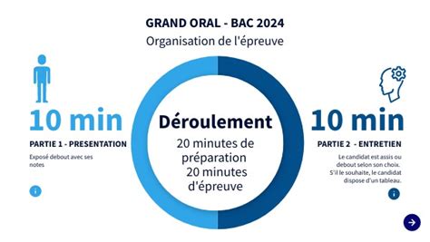 Infographie du Grand Oral STMG