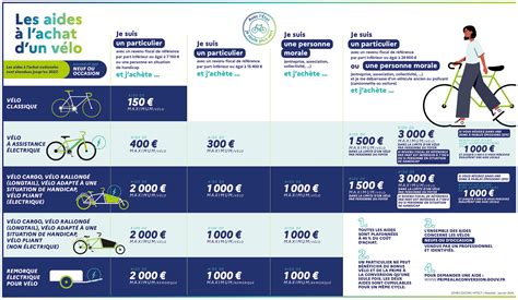 Infographie du bonus vélo électrique