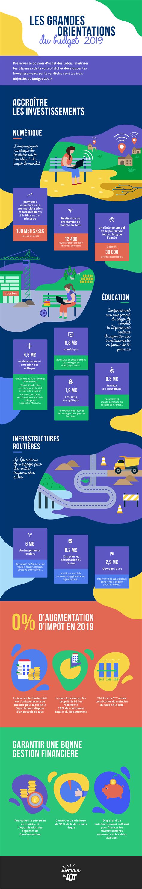 Infographie du budget étudiant