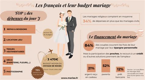 Infographie du budget moyen d'un mariage en France