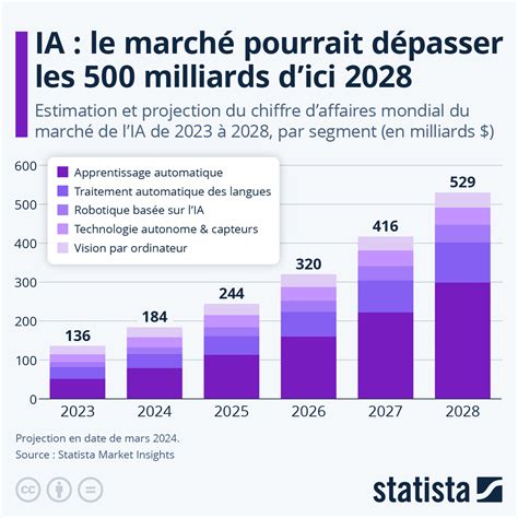 Infographie du chiffre d'affaires par rapport à la taille de l'entreprise