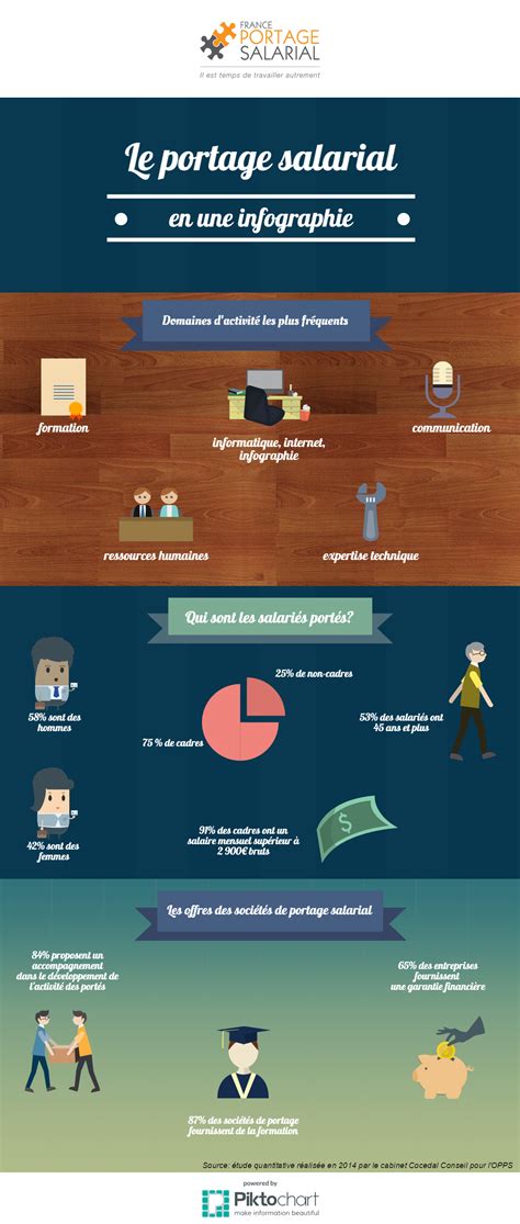 Infographie du coût du portage salarial