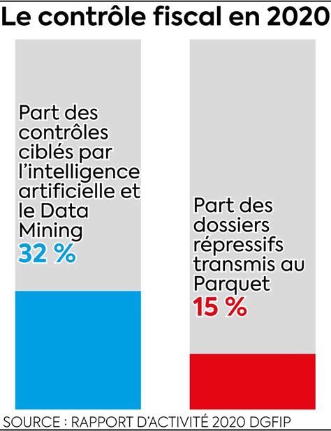 Infographie du contrôle fiscal