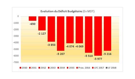 Infographie du déficit budgétaire