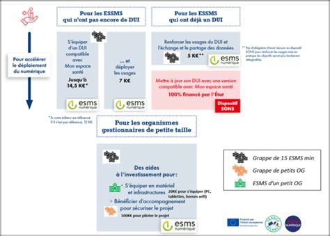 Infographie du financement des ESMS