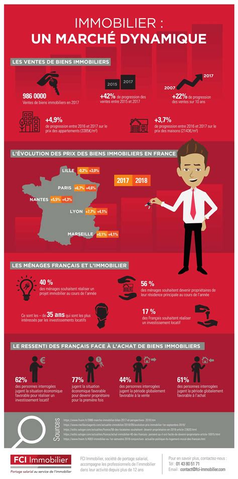 Infographie du marché immobilier