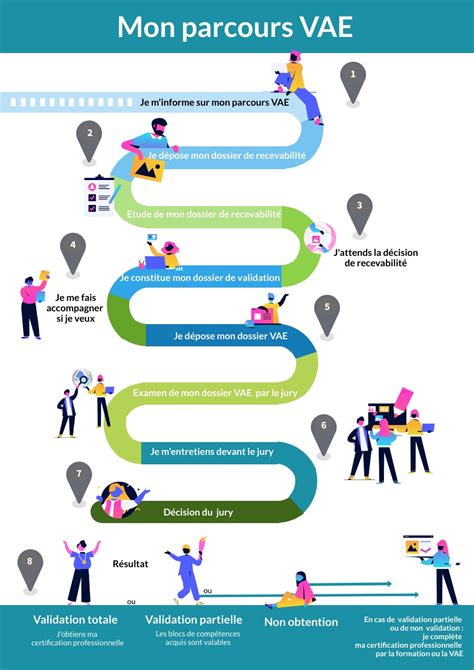 Infographie du parcours VAE