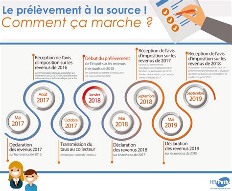 Infographie du prélèvement à la source de l'impôt sur le revenu