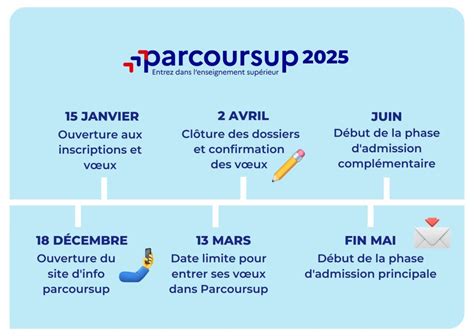 Infographie du processus Parcoursup