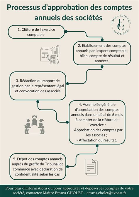 Infographie du processus d'approbation des comptes