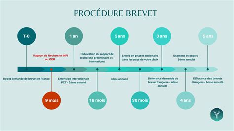 Infographie du processus de dépôt de brevet