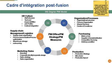 Infographie du processus de fusion-acquisition
