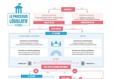 Infographie du processus législatif en France