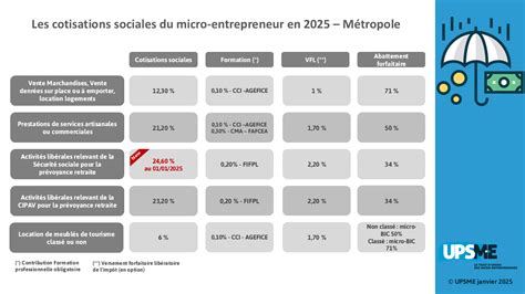 Infographie du régime micro-entreprise