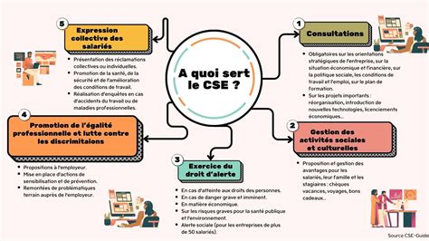 Infographie du rôle du CSE