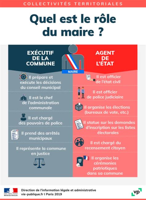 Infographie du rôle du maire