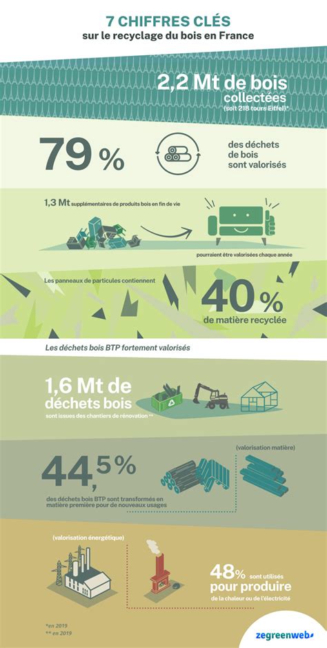 Infographie du recyclage en France