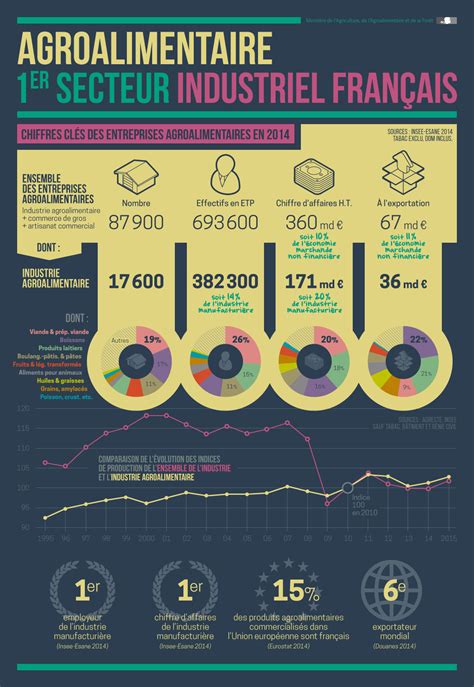 Infographie du secteur agroalimentaire