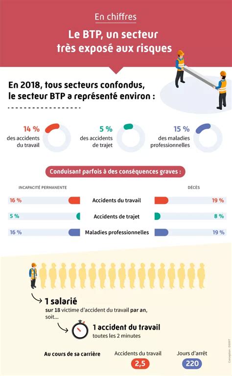 Infographie du secteur du BTP