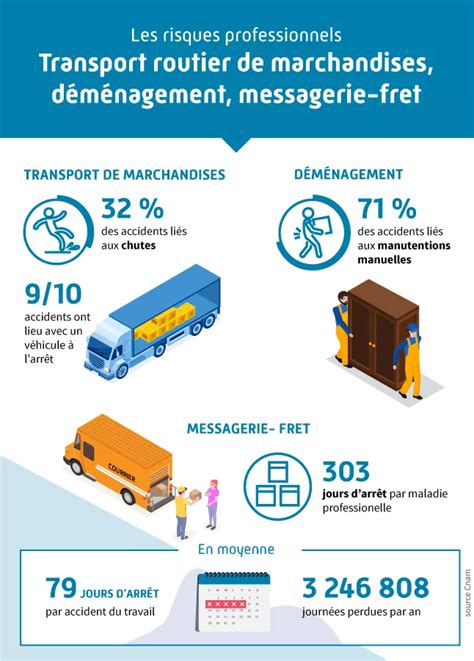 Infographie du transport routier de marchandises