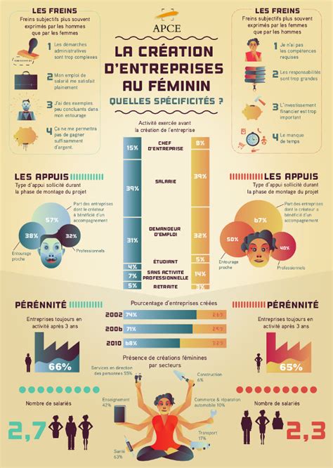 Infographie entrepreneuriat féminin