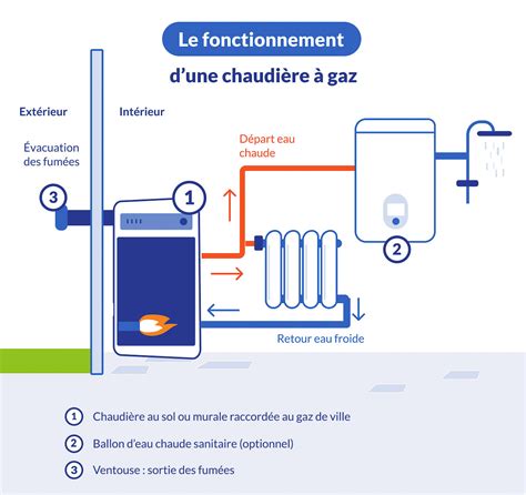 Infographie entretien chaudière