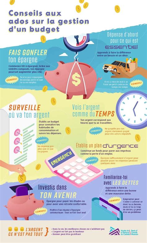 Infographie expliquant comment faire un budget