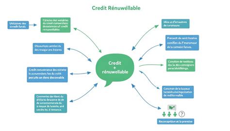 Infographie expliquant le crédit renouvelable