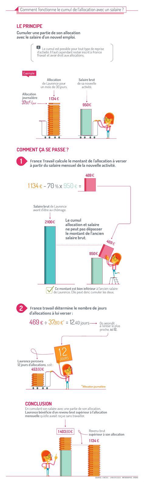 Infographie expliquant le cumul micro-entreprise et chômage