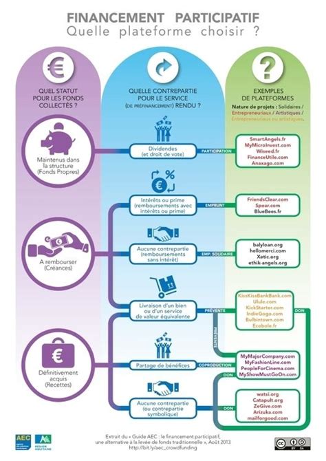 Infographie expliquant le financement participatif
